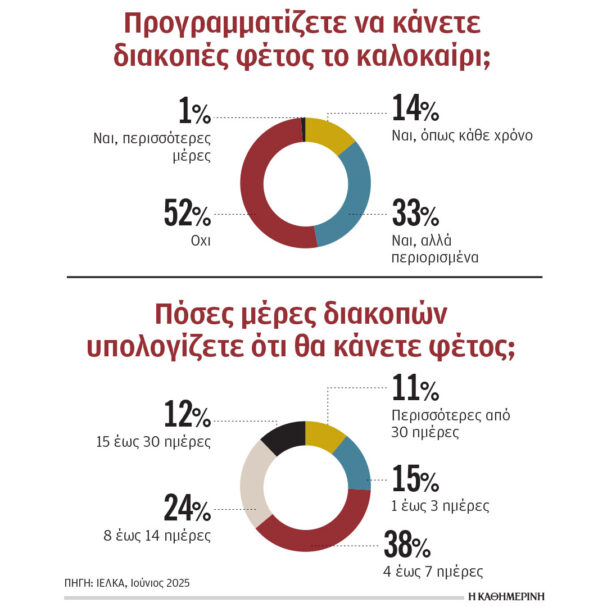 ερευνα-περικοπές-στις-διακοπές-κάνου-563675230