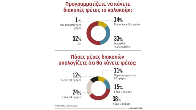 ερευνα-περικοπές-στις-διακοπές-κάνου-563675230