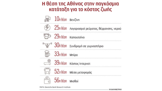 ερευνα-υψηλό-κόστος-διαβίωσης-χαμηλο-563680735