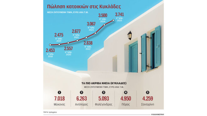 ράλι-τιμών-για-τις-βίλες-στις-κυκλάδες-563685334