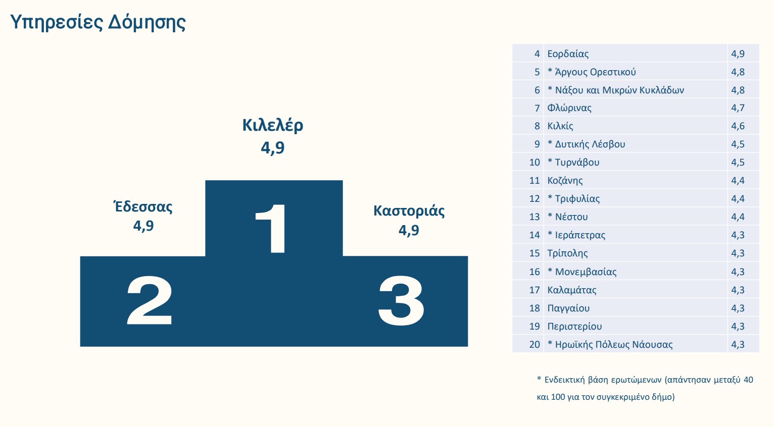 Ποιοι δήμοι πήραν «άριστα» στη βαθμολογία των πολιτών-14