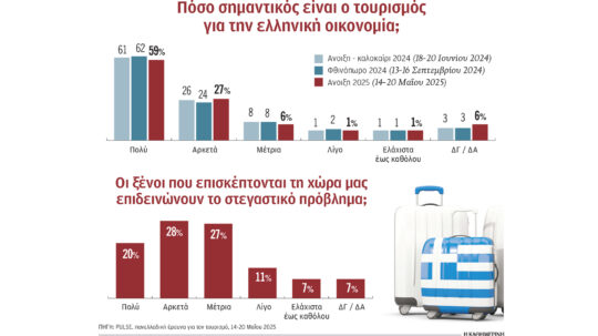 Πυλώνας ο τουρισμός, αλλά επιδεινώνει το στεγαστικό