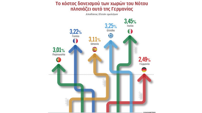 ο-νότος-αγγίζει-το-κόστος-δανεισμού-τη-563664109