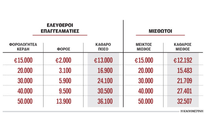 ιδιο-εισόδημα-διαφορετικός-φόρος-563676010
