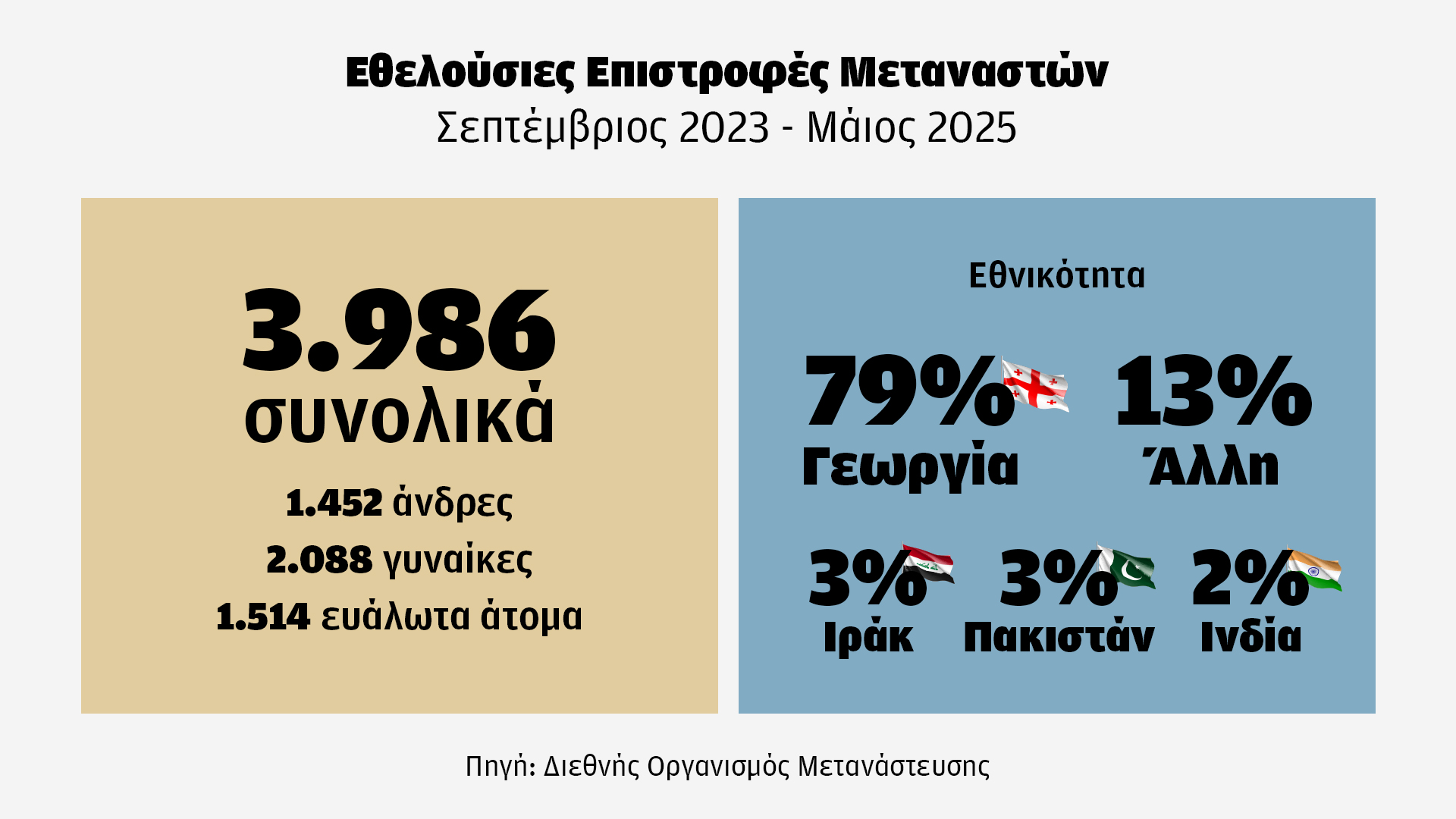 Επιστροφές μεταναστών: «Κουραστήκαμε. Ηρθε η ώρα να γυρίσουμε στο σπίτι μας»-2