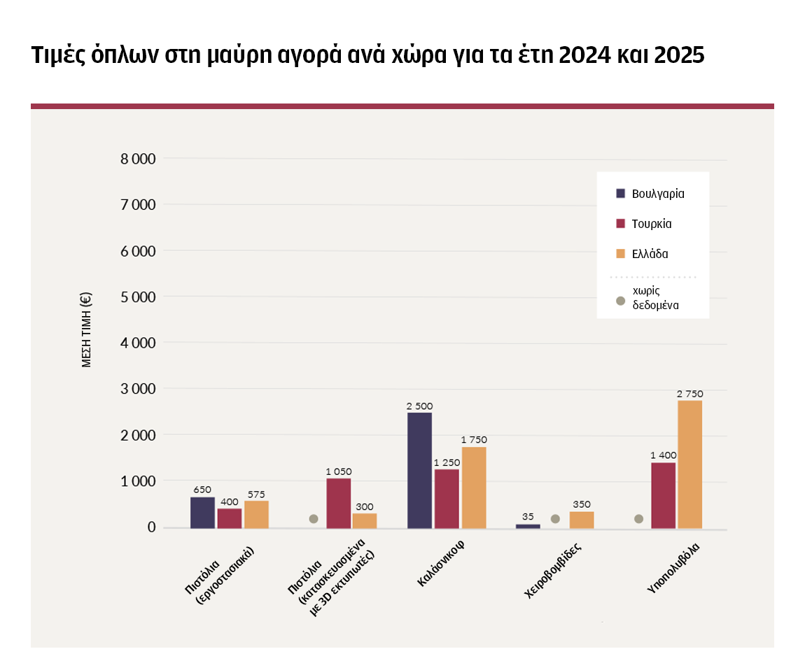 Το λαθρεμπόριο όπλων στο «τρίγωνο» Ελλάδα–Τουρκία–Βουλγαρία-2