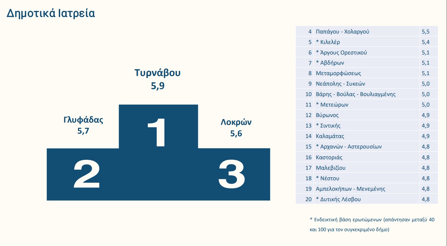 Ποιοι δήμοι πήραν «άριστα» στη βαθμολογία των πολιτών-12