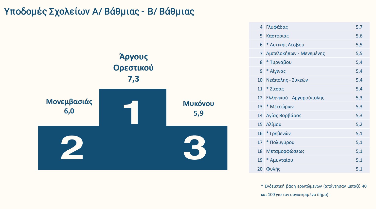 Ποιοι δήμοι πήραν «άριστα» στη βαθμολογία των πολιτών-1