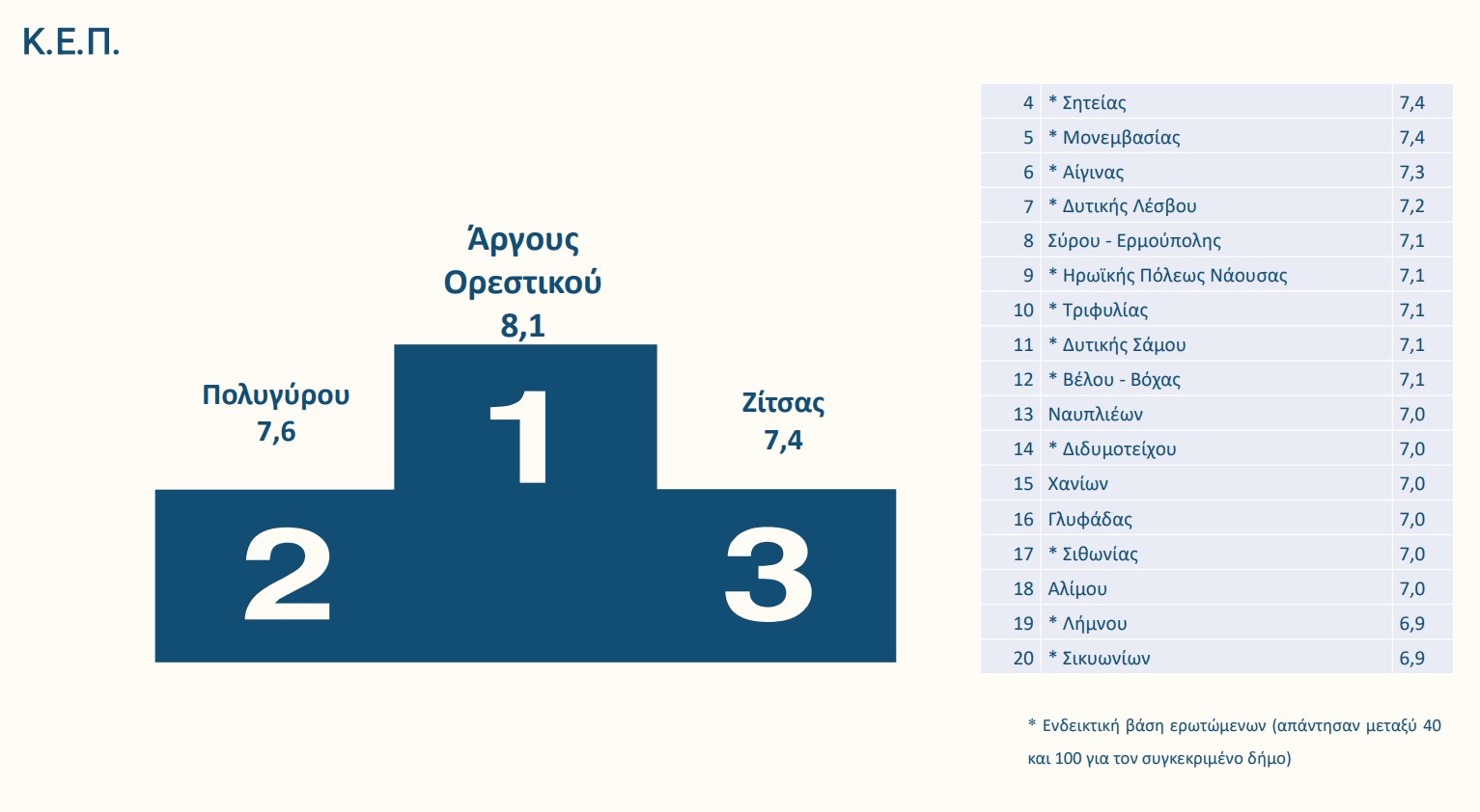 Ποιοι δήμοι πήραν «άριστα» στη βαθμολογία των πολιτών-18