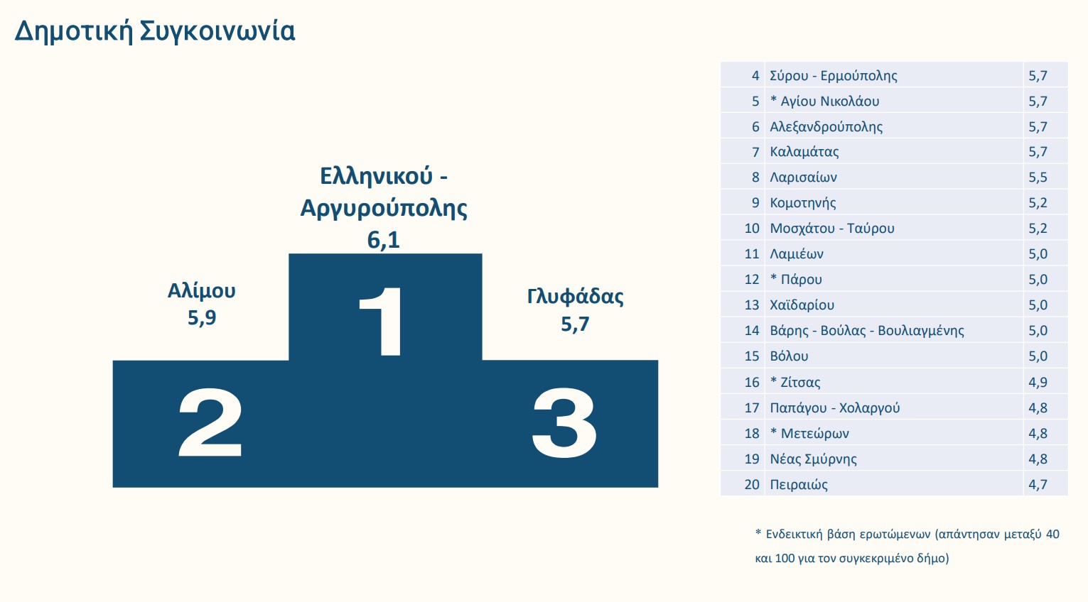 Ποιοι δήμοι πήραν «άριστα» στη βαθμολογία των πολιτών-15