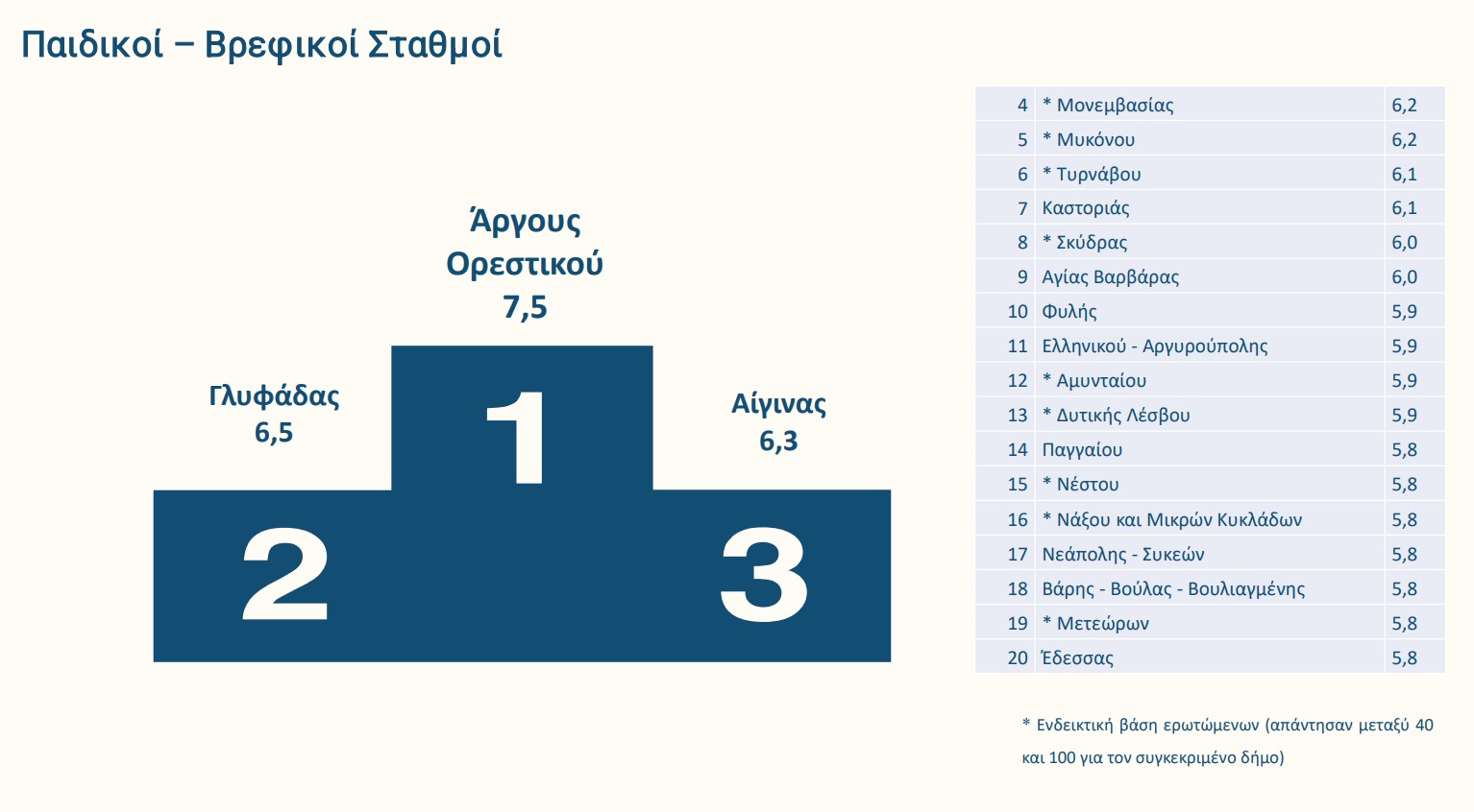 Ποιοι δήμοι πήραν «άριστα» στη βαθμολογία των πολιτών-9