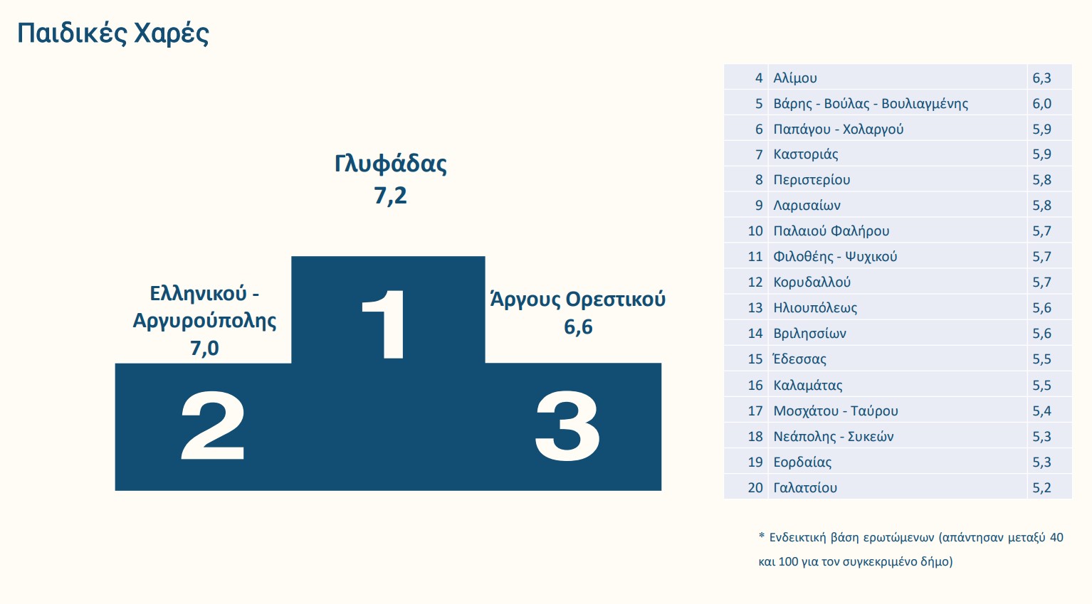 Ποιοι δήμοι πήραν «άριστα» στη βαθμολογία των πολιτών-10