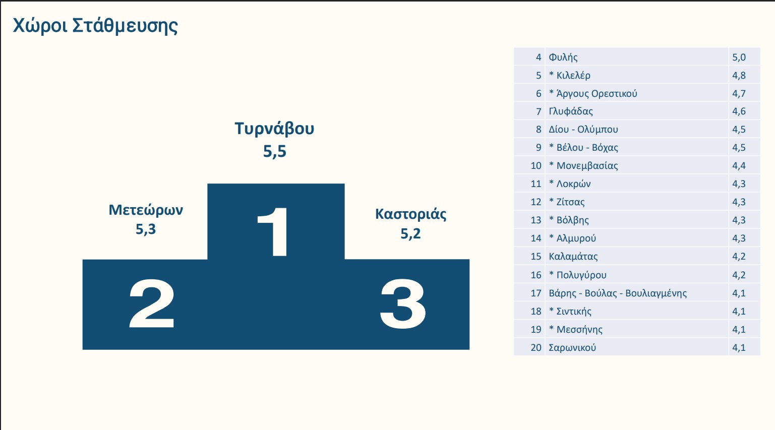 Ποιοι δήμοι πήραν «άριστα» στη βαθμολογία των πολιτών-11
