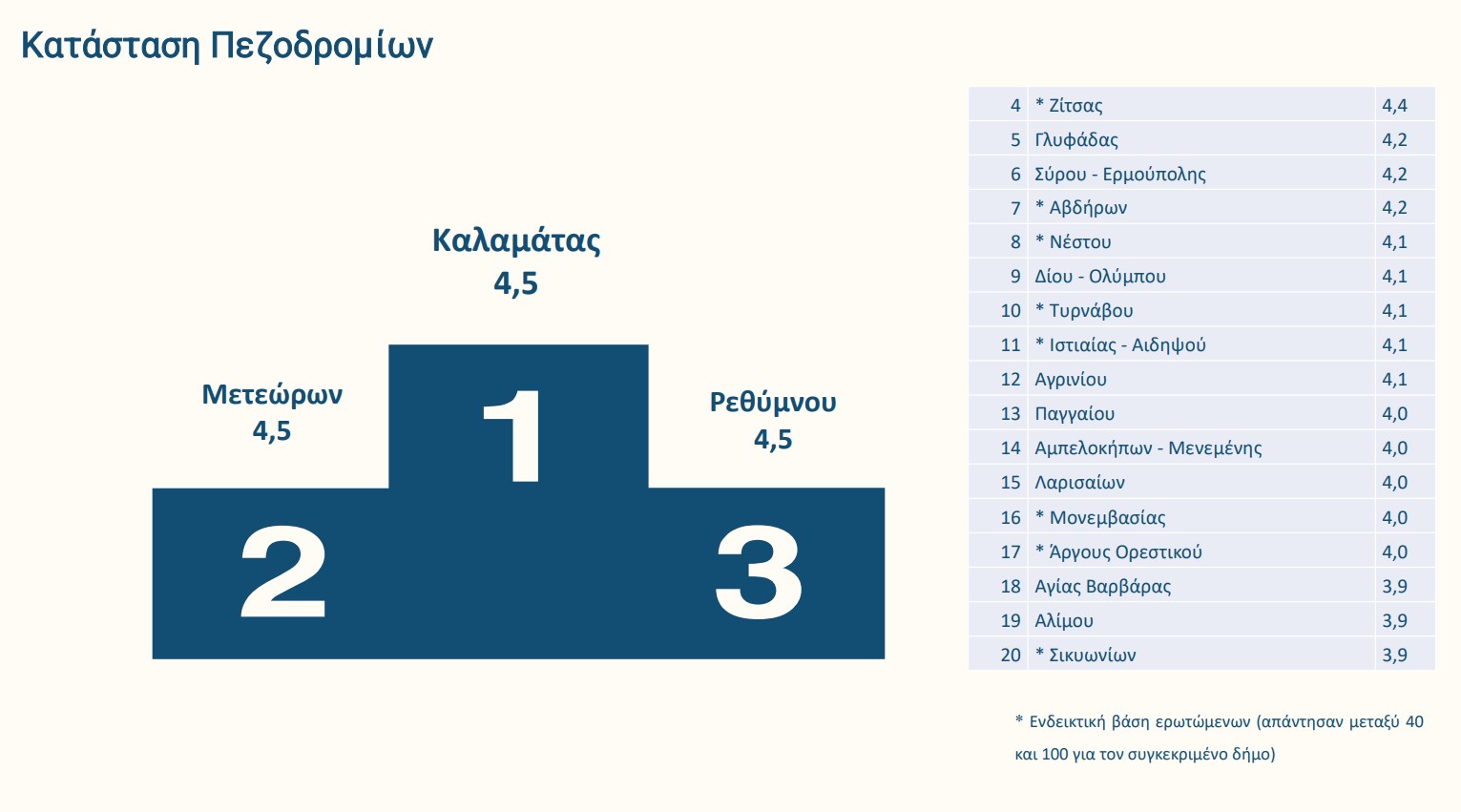 Ποιοι δήμοι πήραν «άριστα» στη βαθμολογία των πολιτών-16
