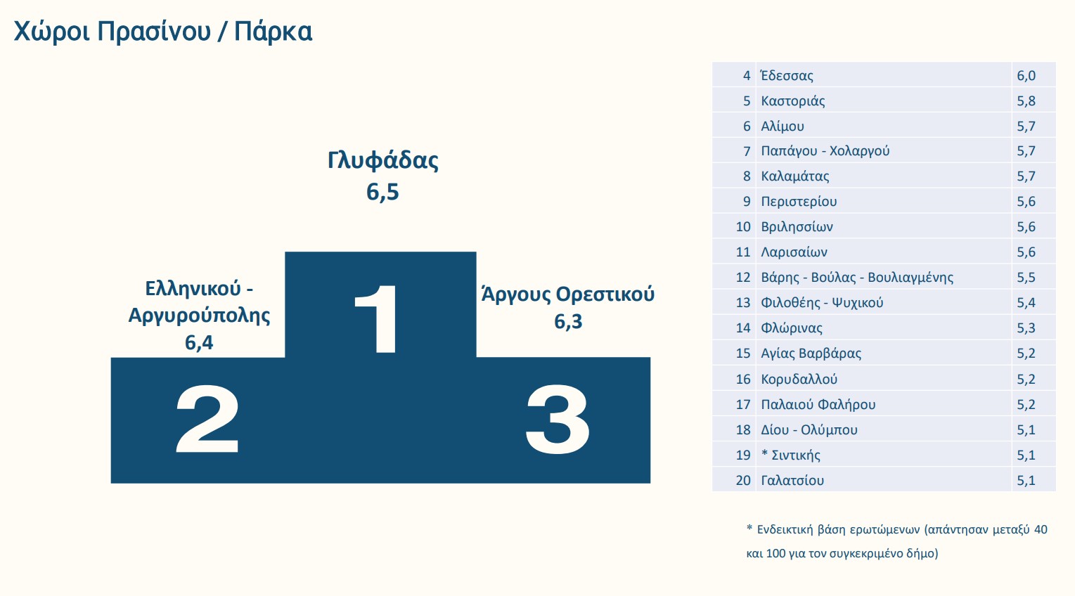 Ποιοι δήμοι πήραν «άριστα» στη βαθμολογία των πολιτών-8