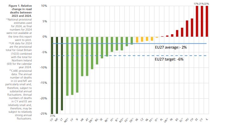 Οδική ασφάλεια: Γιατί η Ελλάδα παραμένει ουραγός και τι κάνει καλά η Νορβηγία-2