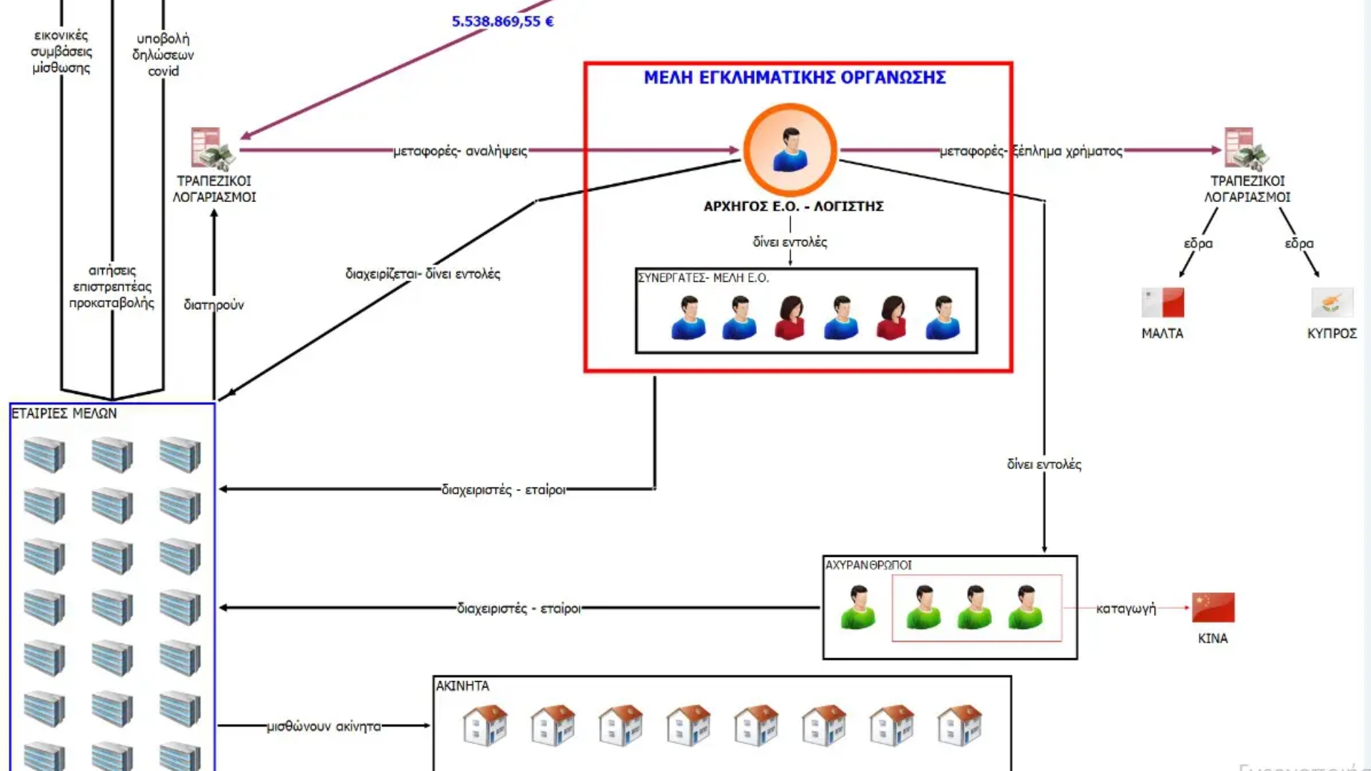 Πώς στήθηκε η απάτη εκατομμυρίων με τις αποζημιώσεις ενοικίων – Λογιστής ο «αρχηγός» της σπείρας-1