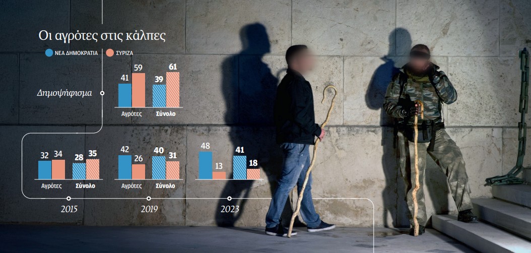 Το εκκρεμές της ψήφου των αγροτών-1