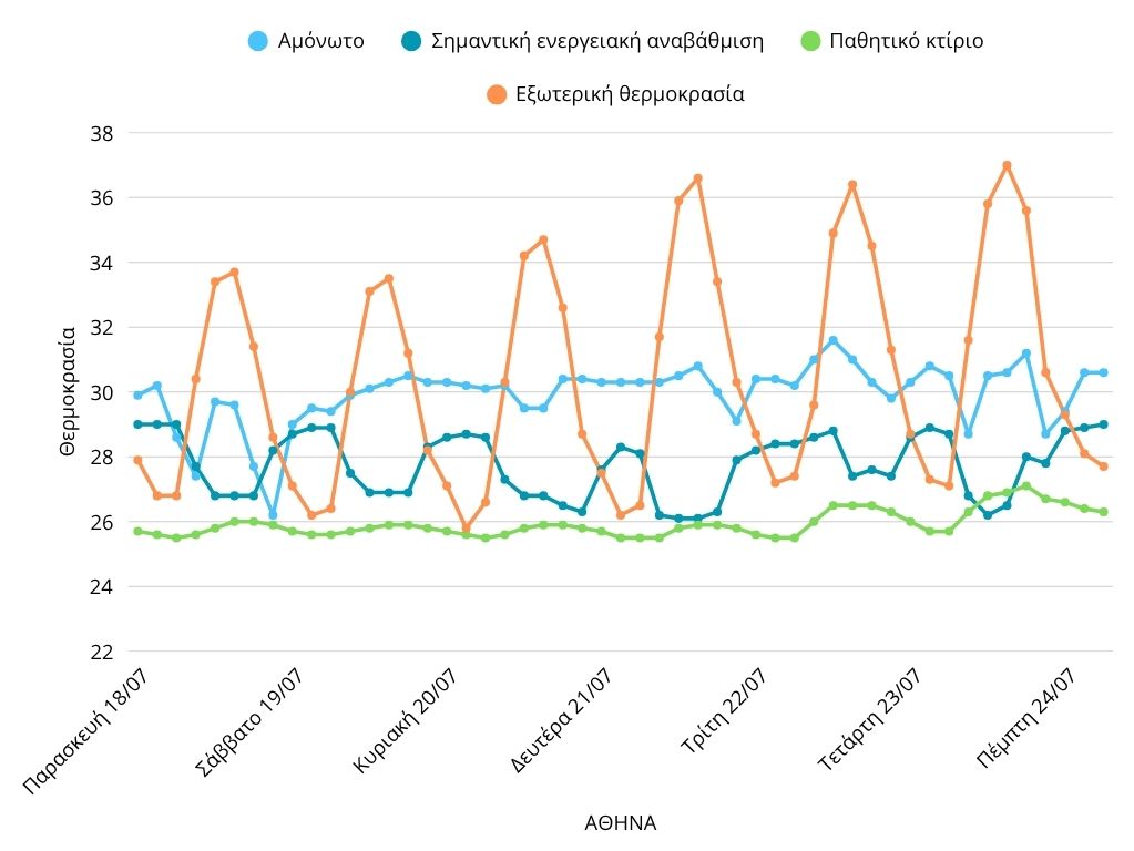 «Καύσωνας» και στο σπίτι – Εως και τους 34°C έφτασαν οι εσωτερικές θερμοκρασίες εντός Ιουλίου-1