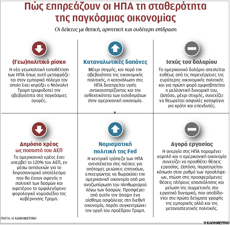 Με «υπογραφή» Τραμπ το ρίσκο για την παγκόσμια ανάπτυξη-1