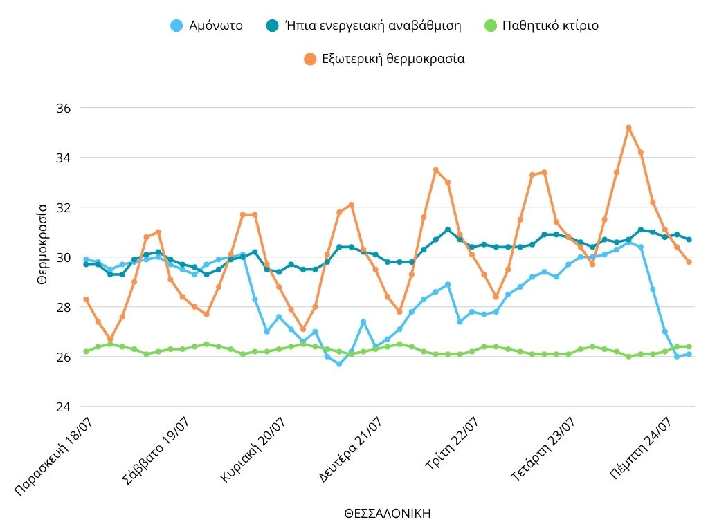 «Καύσωνας» και στο σπίτι – Εως και τους 34°C έφτασαν οι εσωτερικές θερμοκρασίες εντός Ιουλίου-2