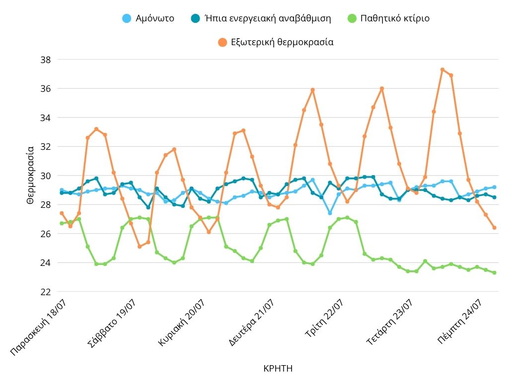 «Καύσωνας» και στο σπίτι – Εως και τους 34°C έφτασαν οι εσωτερικές θερμοκρασίες εντός Ιουλίου-3