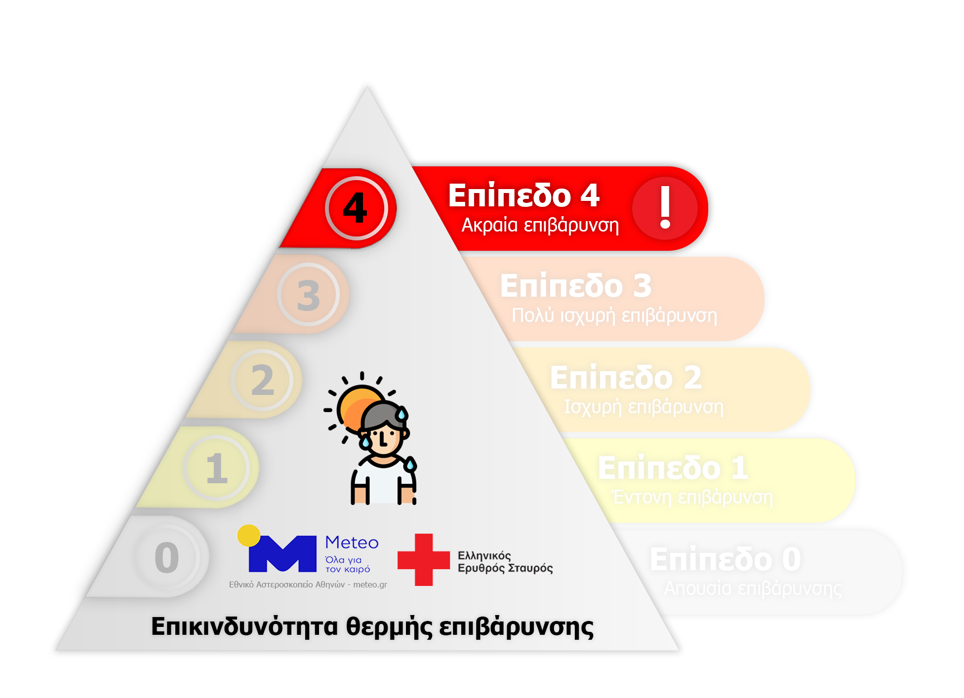 Εξι κρίσιμες διαπιστώσεις και ένας «οδηγός επιβίωσης» για τον καύσωνα-3