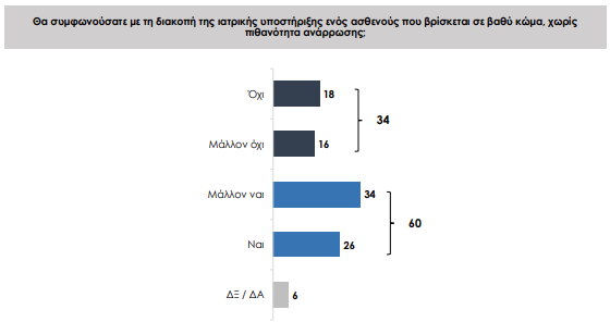Επτά στους δέκα Ελληνες είναι υπέρ της ευθανασίας – Τι πιστεύουν για την ευγονική-1
