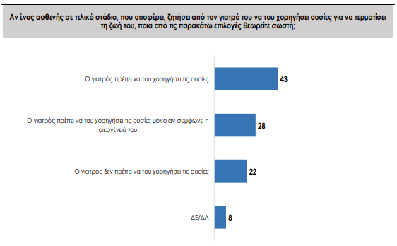 Επτά στους δέκα Ελληνες είναι υπέρ της ευθανασίας – Τι πιστεύουν για την ευγονική-2