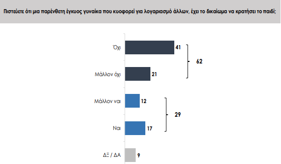 Επτά στους δέκα Ελληνες είναι υπέρ της ευθανασίας – Τι πιστεύουν για την ευγονική-3