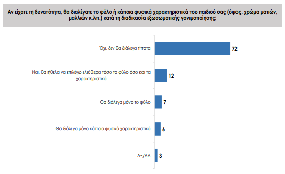 Επτά στους δέκα Ελληνες είναι υπέρ της ευθανασίας – Τι πιστεύουν για την ευγονική-4