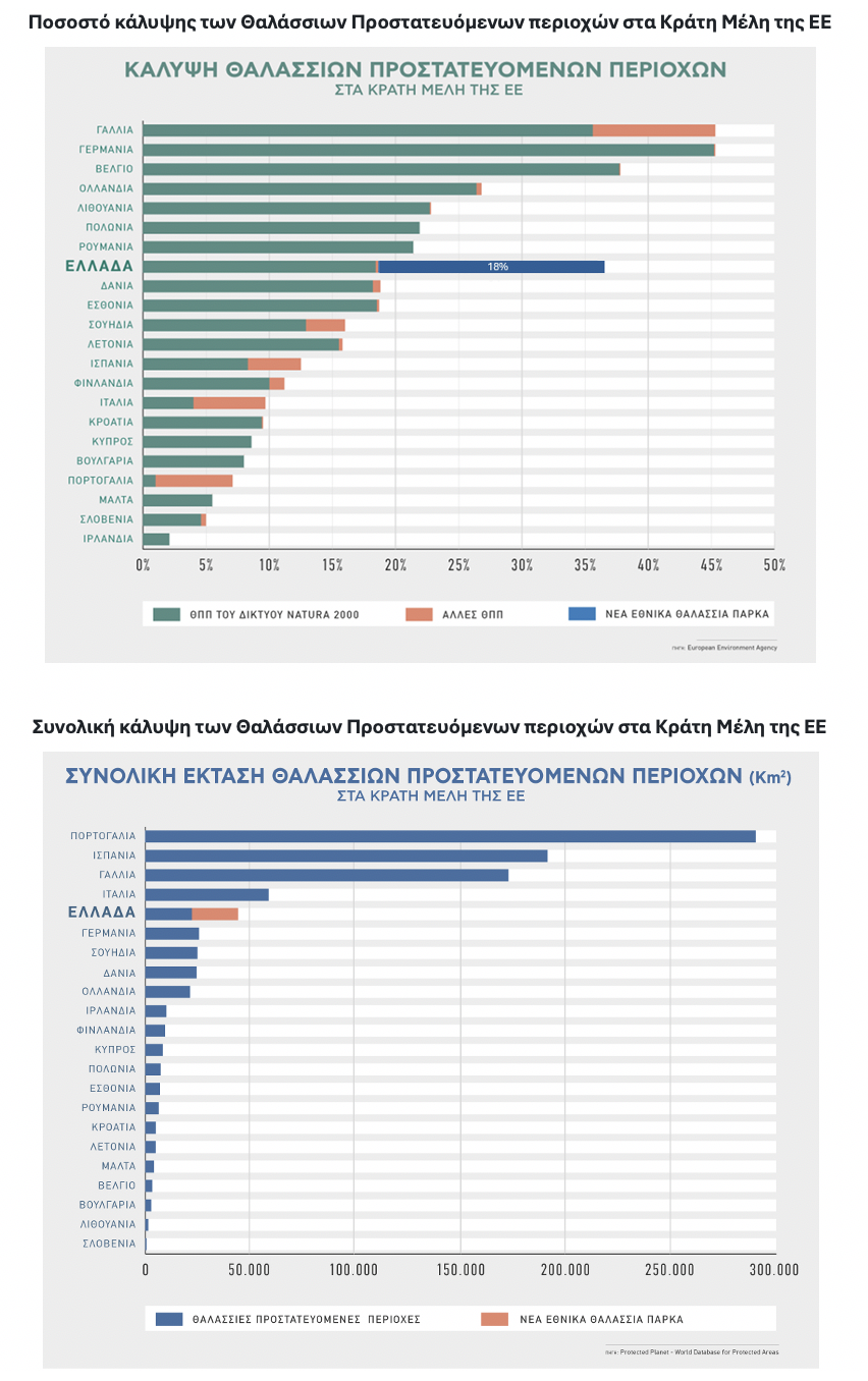 Ποια η σημασία των δύο νέων Εθνικών Θαλάσσιων Πάρκων: Το υπουργείο Περιβάλλοντος εξηγεί-2