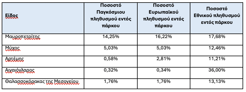 Ποια η σημασία των δύο νέων Εθνικών Θαλάσσιων Πάρκων: Το υπουργείο Περιβάλλοντος εξηγεί-1