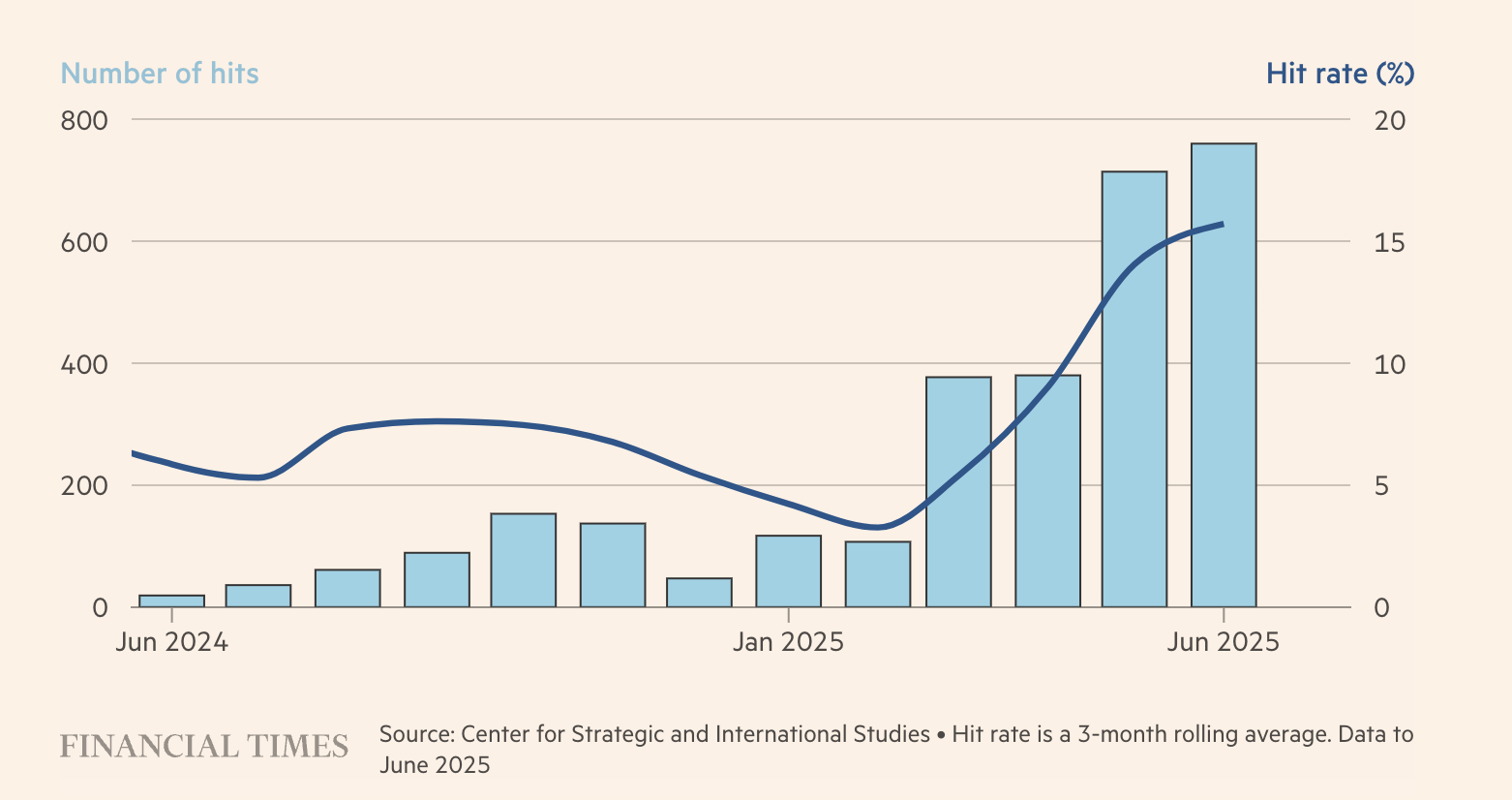 FT: Σμήνη ρωσικών drones διαπερνούν τις ουκρανικές αεράμυνες-3