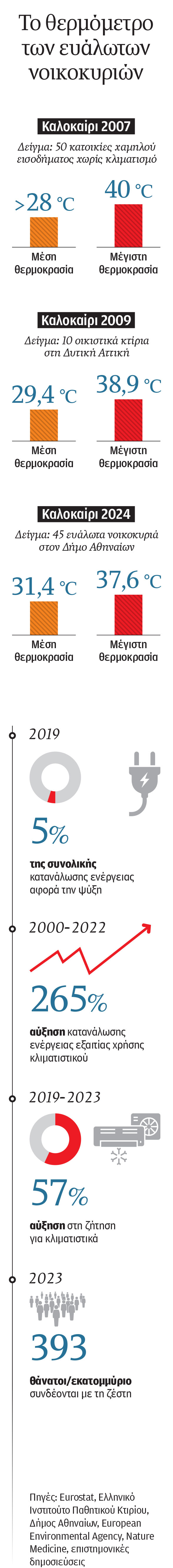 Πόση ζέστη αντέχουμε στα σπίτια μας;-1
