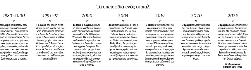 Σε βέρτιγκο το κίνημα MAGA-1