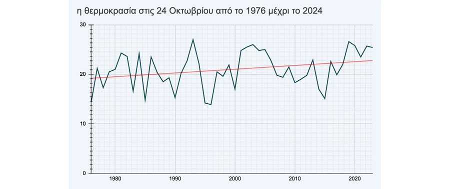 Κάθε καλοκαίρι καύσωνας-1