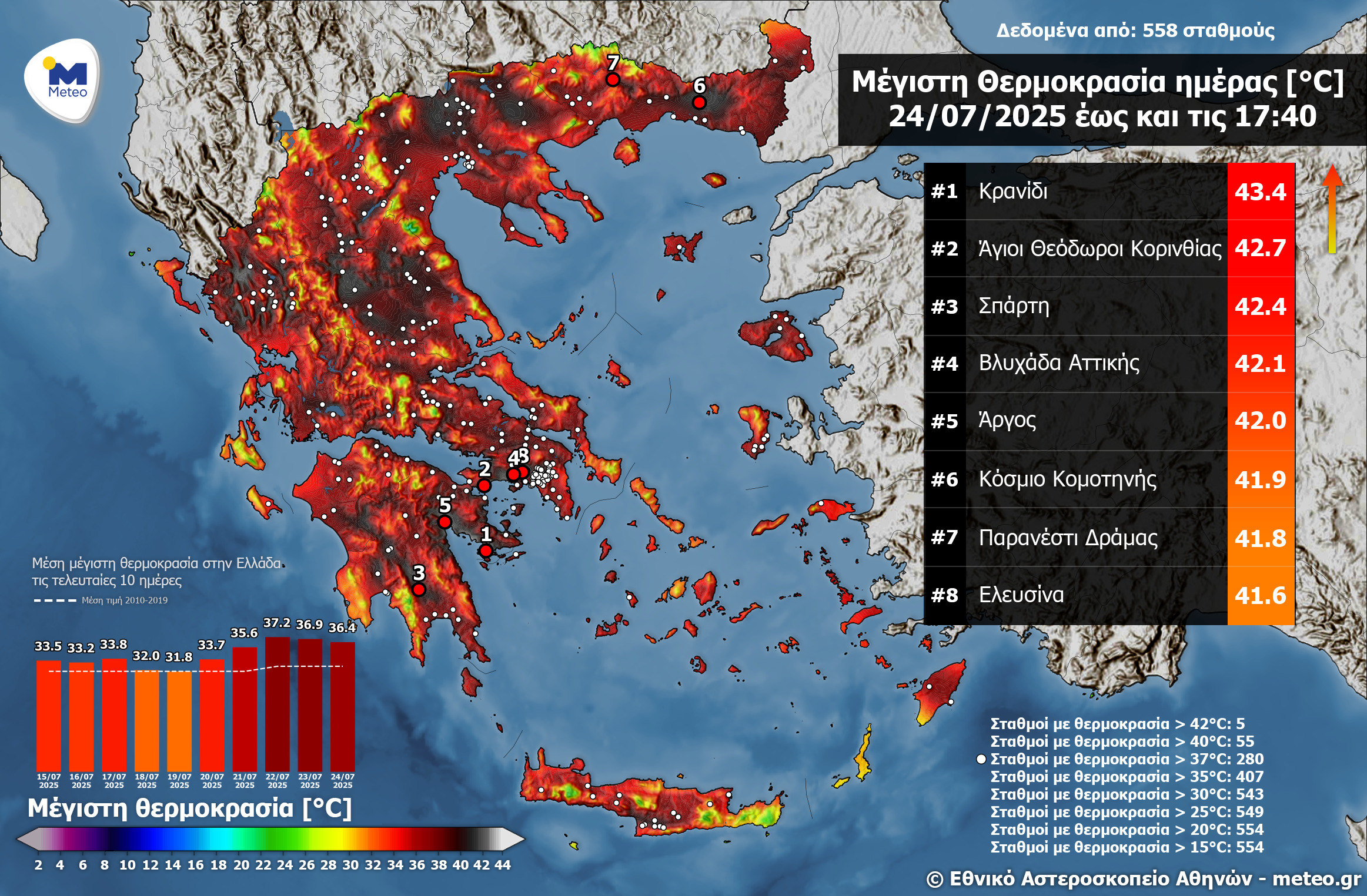 Meteo: Στο «κόκκινο» η χώρα – Οι περιοχές όπου ο υδράργυρος ξεπέρασε τους 41 βαθμούς-1