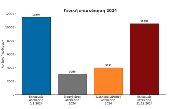 Η απόδοση του Συμβουλίου της Επικρατείας σε αριθμούς-1