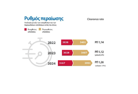 Η απόδοση του Συμβουλίου της Επικρατείας σε αριθμούς-4