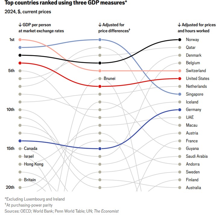 The Economist: Ποια είναι τελικά η πλουσιότερη χώρα του κόσμου;-2