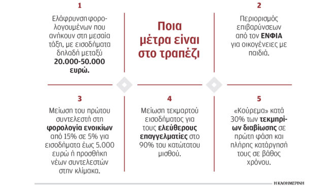 πακέτο-μόνιμων-ελαφρύνσεων-15-δισ-στη-δ-563725441