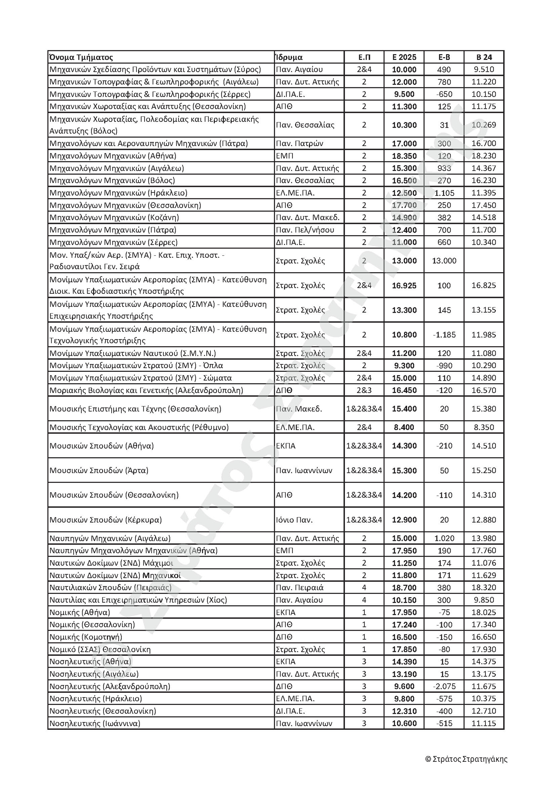 Αυξομειώσεις δύο ταχυτήτων στις βάσεις-5