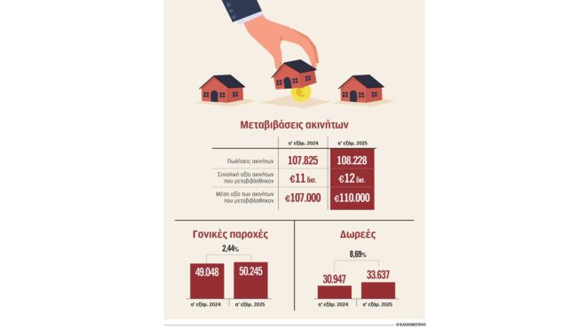 ακίνητα-12-δισ-άλλαξαν-χέρια-σε-έξι-μήνε-563736997