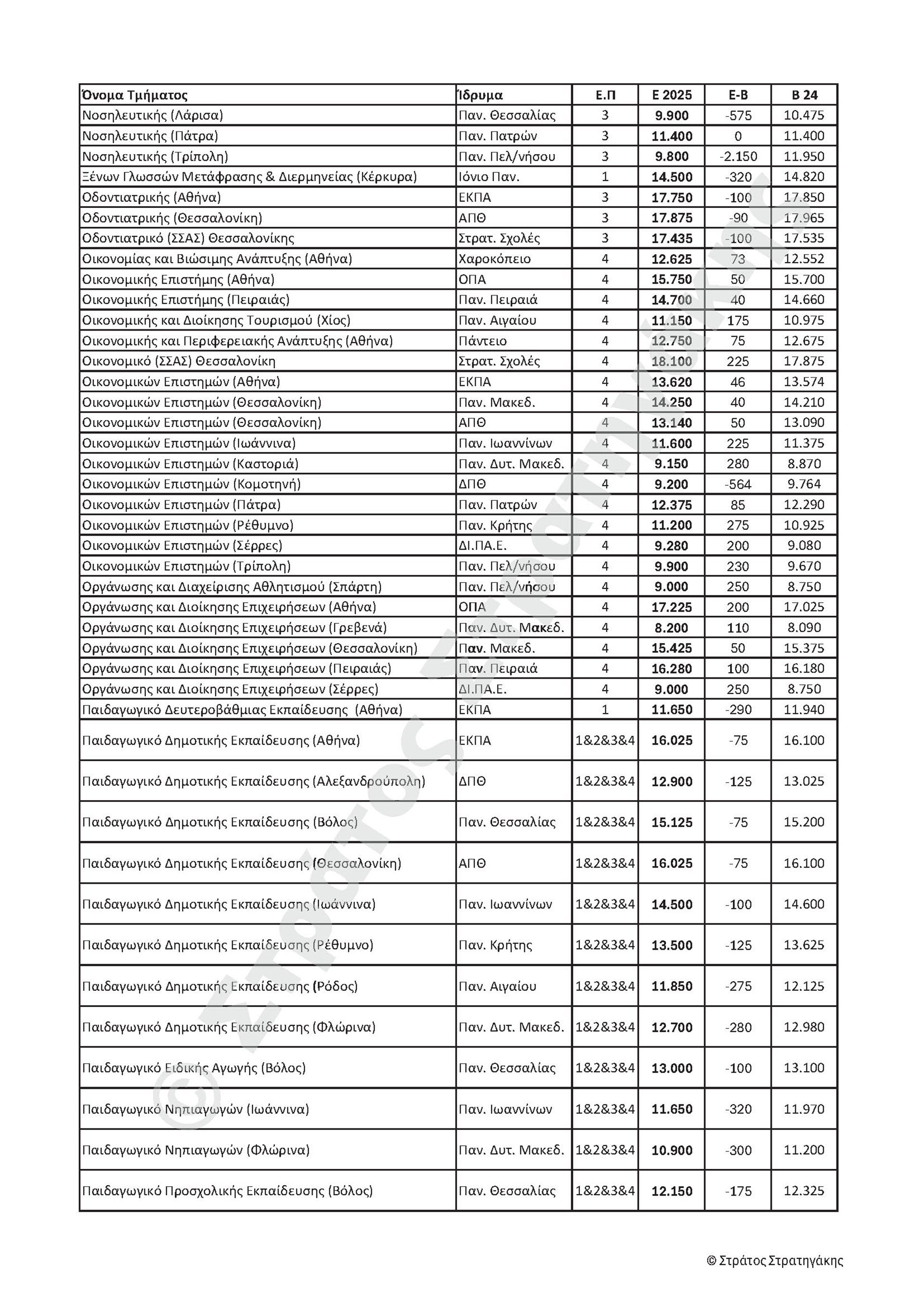 Αυξομειώσεις δύο ταχυτήτων στις βάσεις-6