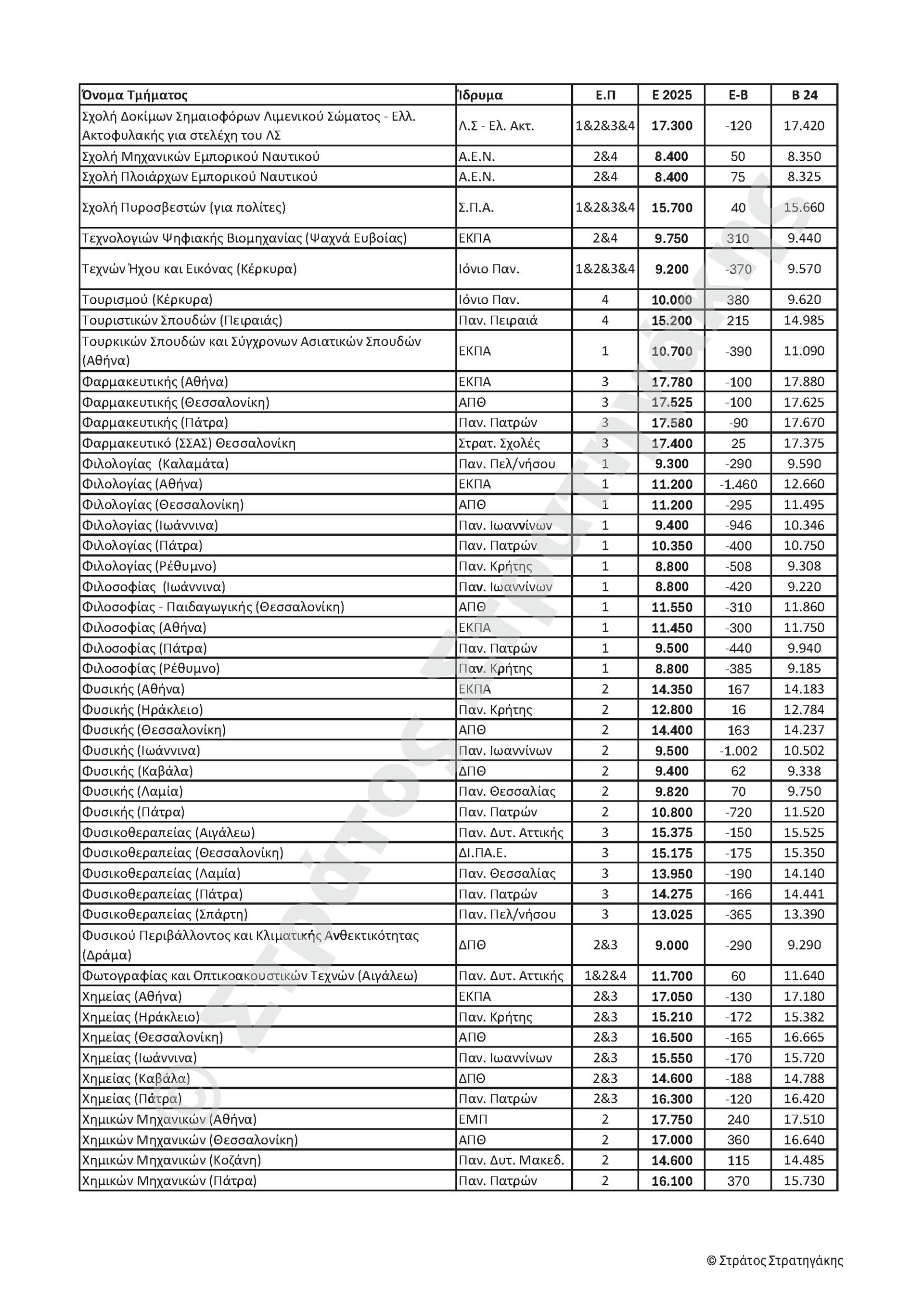 Αυξομειώσεις δύο ταχυτήτων στις βάσεις-8