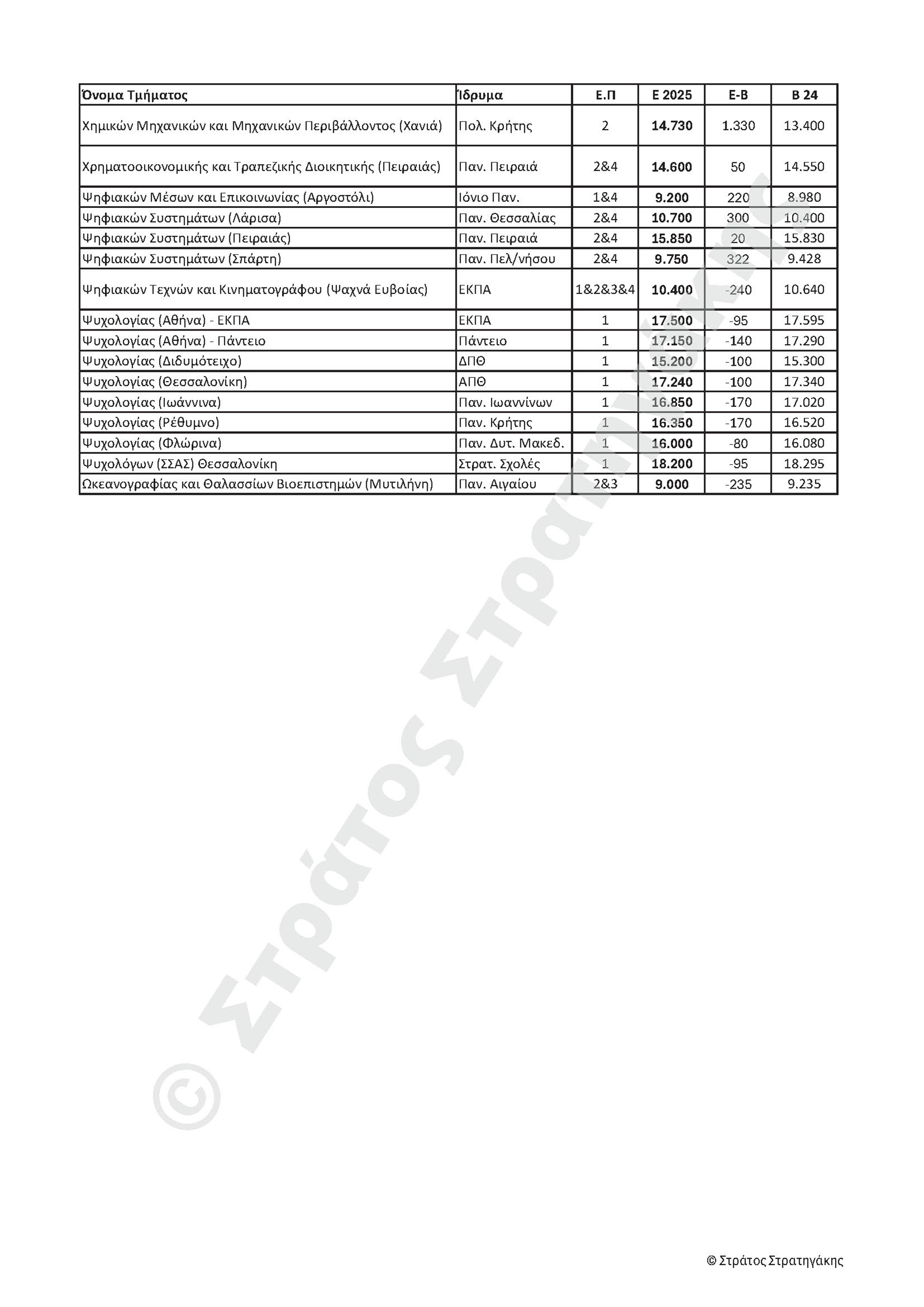 Αυξομειώσεις δύο ταχυτήτων στις βάσεις-9