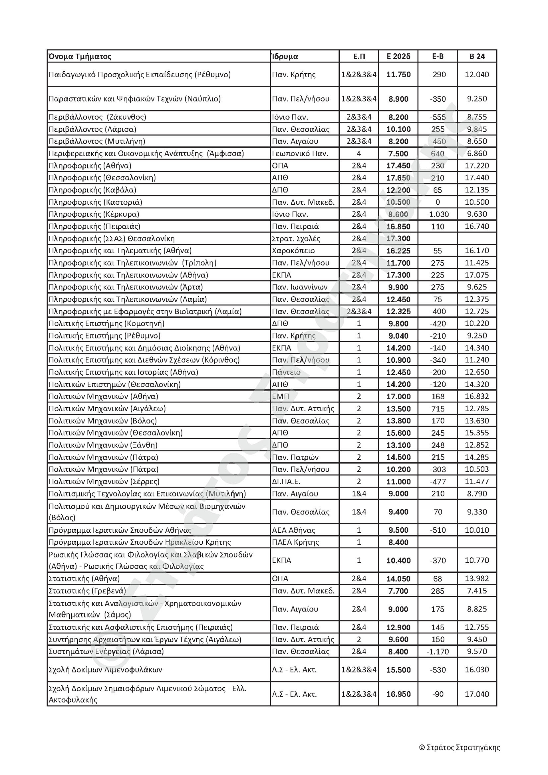 Αυξομειώσεις δύο ταχυτήτων στις βάσεις-7