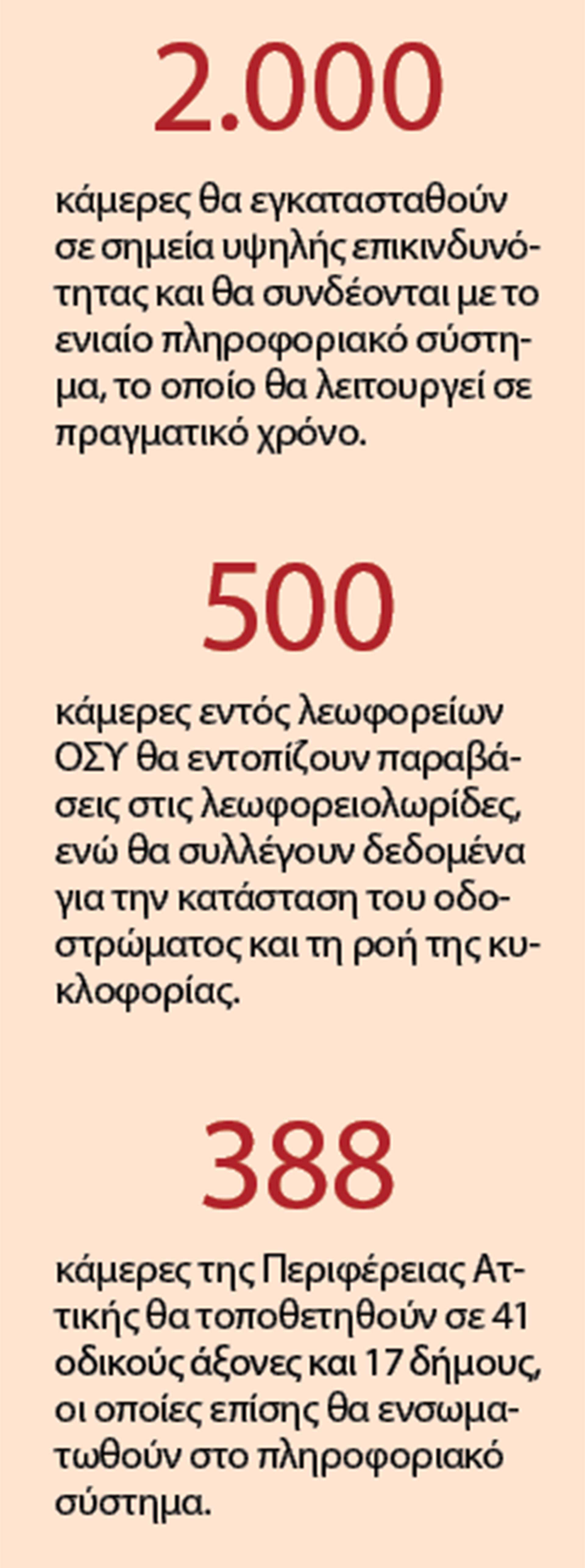 Το σχέδιο για κάμερες στους δρόμους-2