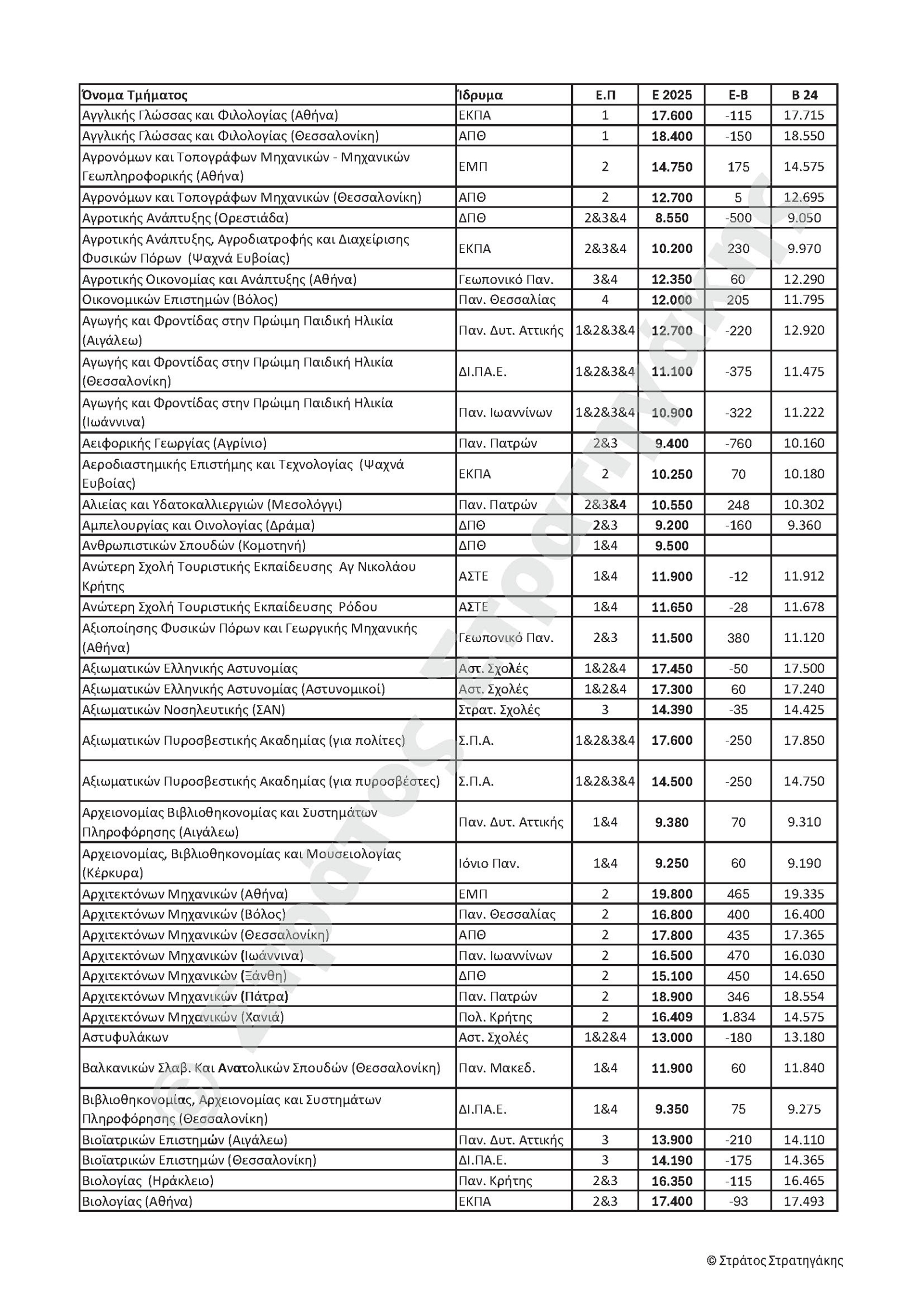 Αυξομειώσεις δύο ταχυτήτων στις βάσεις-1